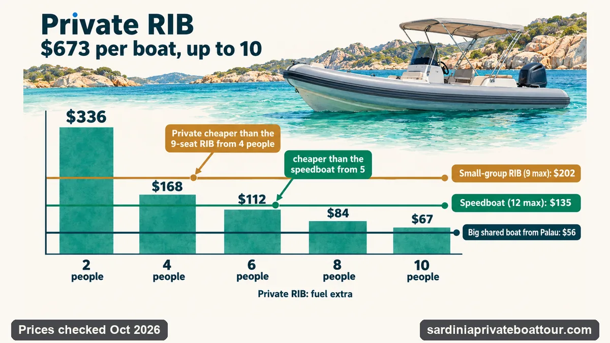Infographic: cost per person of a private La Maddalena RIB at $673 per boat against shared boats at $202, $135 and $56 per person, by group size